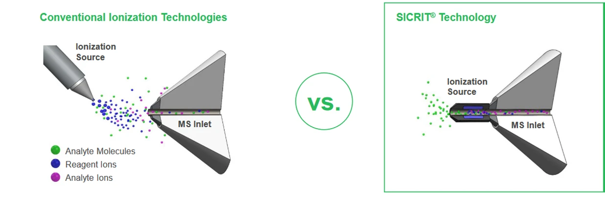 Plasmion: Conventional MS Ionization Technologies vs. SICRIT® Technology