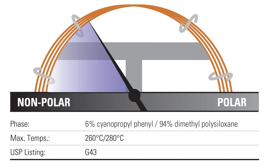 Thermo Scientific: TraceGOLD TG-1301MS GC Columns