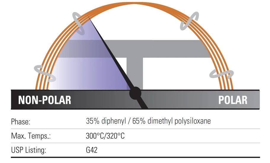 Thermo Scientific: TraceGOLD TG-35MS GC Columns