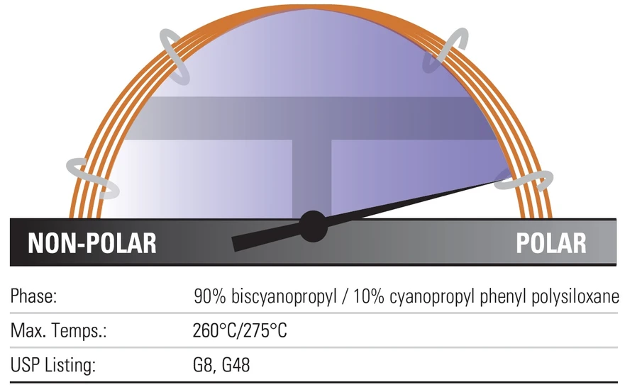 Thermo Scientific: TraceGOLD™ TG-POLAR GC Columns