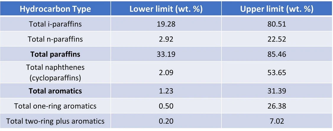 Table 1: Precision Range (wt. %)