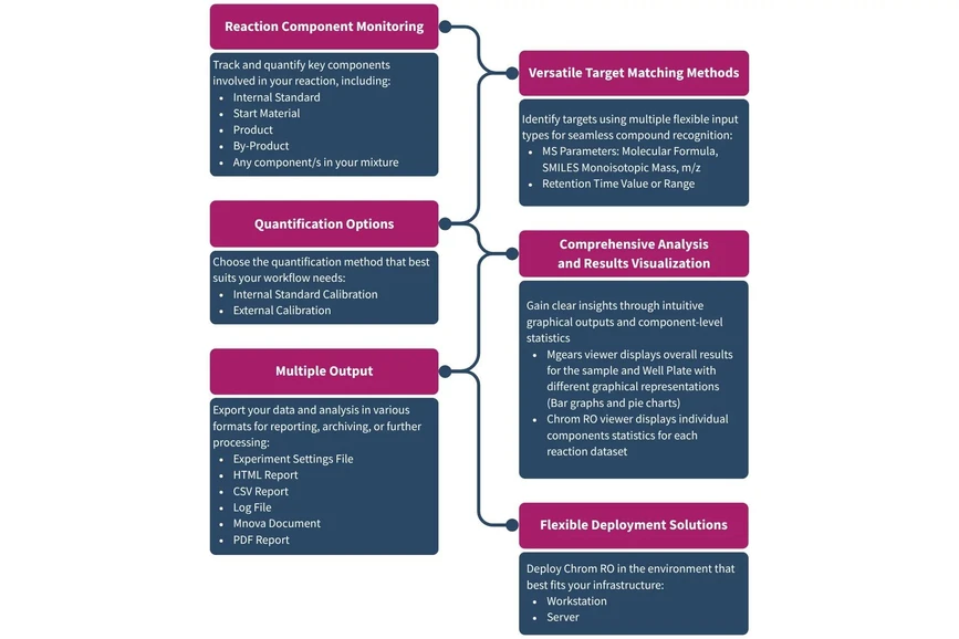 SciY: Figure 2. A complete and flexible framework for reaction monitoring, analysis, and data management.