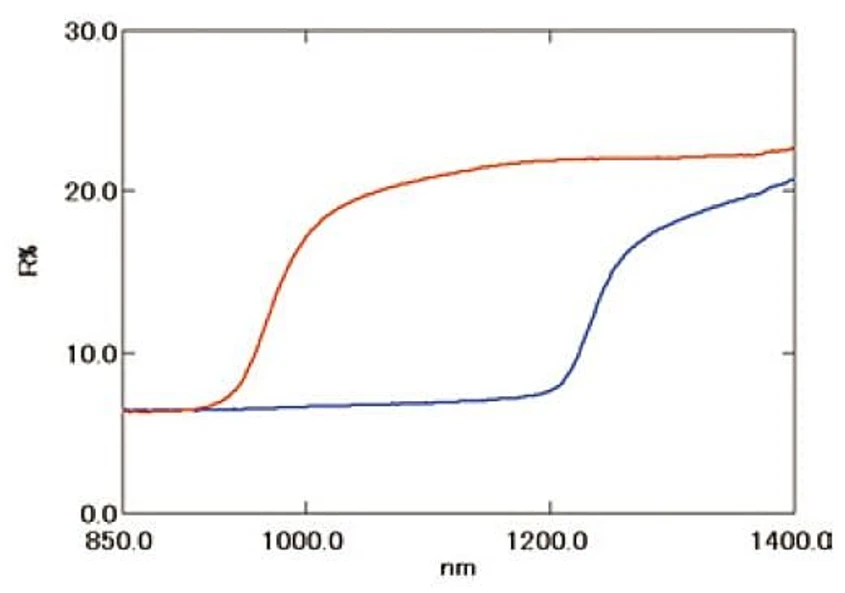 Shimadzu UV-2600i Plus, UV-2700i Plus UV-VIS-NIR Spectrophotometer: The diffuse reflection spectra for two types of compound semiconductors (red line: Culn0.5Ga0.5Se2, blue line: CulnSe2) used as solar cell materials were measured using the ISR-2600Plus integrating sphere. It is evident that the absorption edge (position where the reflectance drops) differs depending on the sample. This difference signifies a difference in the band gap* for these samples. (The samples were provided by Wada Laboratory, Faculty of Science and Technology, Ryukoku University.) The band gaps for the samples were calculated utilizing the Tauc method. The results obtained were 1.27 eV for Culn0.5Ga0.5Se2 (red line) and 0.99 eV for CulnSe2 (blue line).  *The term band gap refers to the energy difference between the top of the valence band, which is full of electrons, and the bottom of the conduction band, which does not contain electrons.