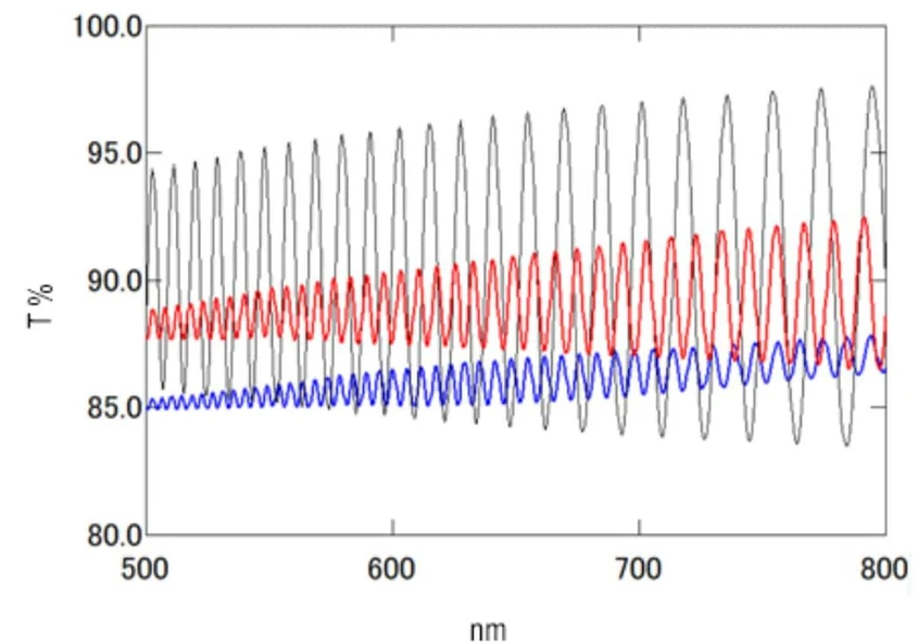 Shimadzu UV-2600i Plus, UV-2700i Plus UV-VIS-NIR Spectrophotometer: Undulating interference waveforms sometimes occur if light is passed through a film. The film thickness of a sample can be determined by using these interference waveforms. The figure shows transmittance data for a cling film. A clear interference waveform is produced. Utilizing optional film thickness measurement software, the film thickness is calculated as 10.4 μm. (Caution) The sample's refractive index must be entered for the film thickness calculation.