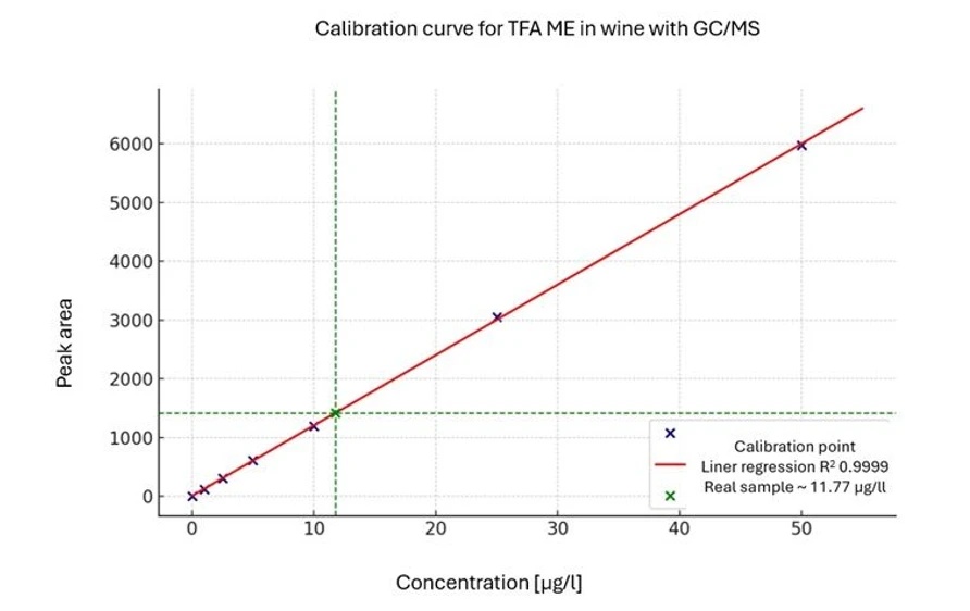 Thermo Fisher Scientific: New European Wine Scandal on PFAS in Wine: Fig. 2: Calibration curve.