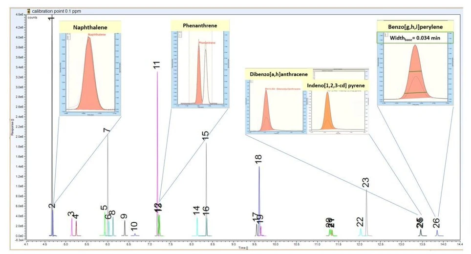 Thermo Fisher Scientific: Figure 1: Chromatographic separation and peak shape for 19 investigated PAHs, 5 labelled ISTD and 2 Surrogate standards in a solvent standard at 0.1 ppm acquired in SIM. Tracks of the quantification ions are reported for each peak in different colors. 1=Naphthalene-d8, 2=Naphthalene, 3=2-methyl Naphthalene, 4=1-methyl Naphthalene, 5=Acenaphthylene, 6=Acenaphthene, 7=Acenaphtene-d10 , 8=Dibenzofuran, 9=Fluorene, 10=Tribromophenol 2,4,6, 11=Phenantrene-d10 , 12=Phenantrene, 13=Anthracene, 14=Fluoranthene, 15=Terphenyl-d14, 16=Pyrene, 17=Benz[a]anthracene, 18=Chrysene-d12, 19=Chrysene 20=Benzo[b]fluoranthene, 21=Benzo[k]fluoranthene, 22=Benzo[a]pyrene, 23=Perylene-d12, 24=Dibenzo[a,h]anthracene, 25=Indeno[1,2,3-cd] pyrene, 26=Benzo[g,h,i]perylene