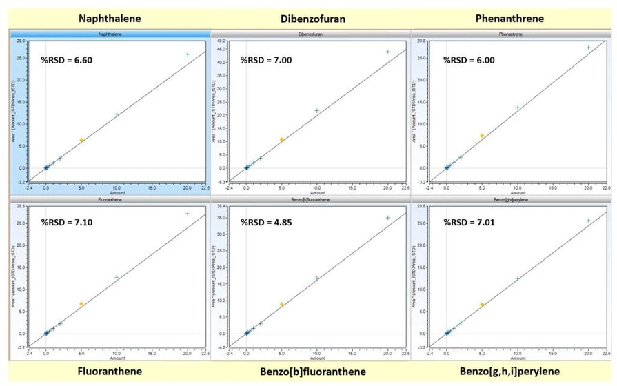 Thermo Fisher Scientific: Figure 2: Examples of Average Response Factor calibration curve for some of the 19 PAHs analyzed, (from left to right: Naphthalene, Dibenzofuran, Phenantrene, Fluoranthene, Benzo[b]fluoranthene), Benzo[g,h,i]perylene, annotated with the %RSD. Linearity spans over 5 orders of magnitudes, from 2.5 to 20000 ng/mL.