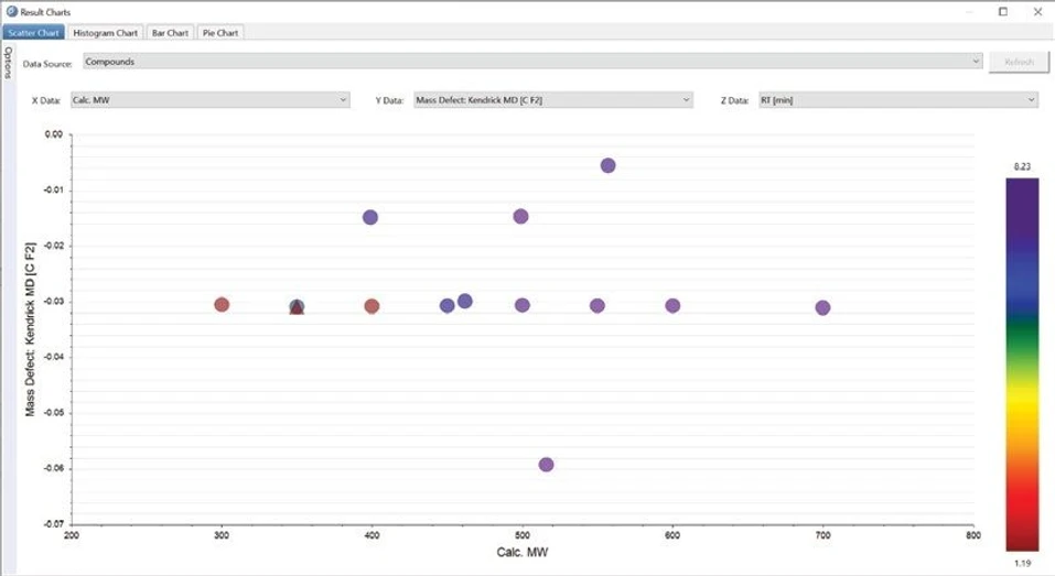 Thermo Scientific Compound Discoverer software: Mass Defect plot, showing a PFAS related homologous series of compounds.
