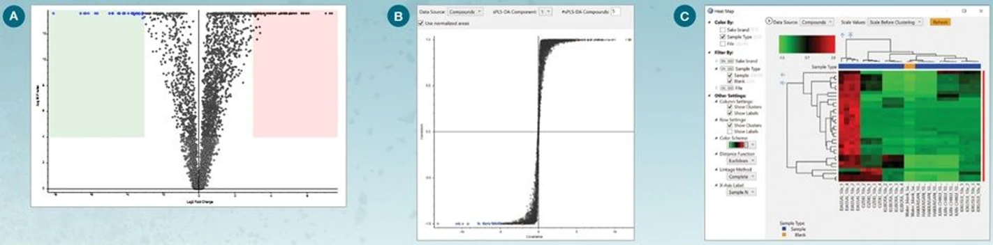 Thermo Scientific Compound Discoverer software: (A) 33 compounds were selected (blue) in the volcano plot based on p-value (ANOVA, Tukey test) and fold change. (B) The same set of compounds is automatically highlighted in the S-plot of (C) the PLS-DA and the heat map. When clicking on a point in a plot, Compound Discoverer software will navigate to the corresponding compound in the table and display XIC and spectrum.
