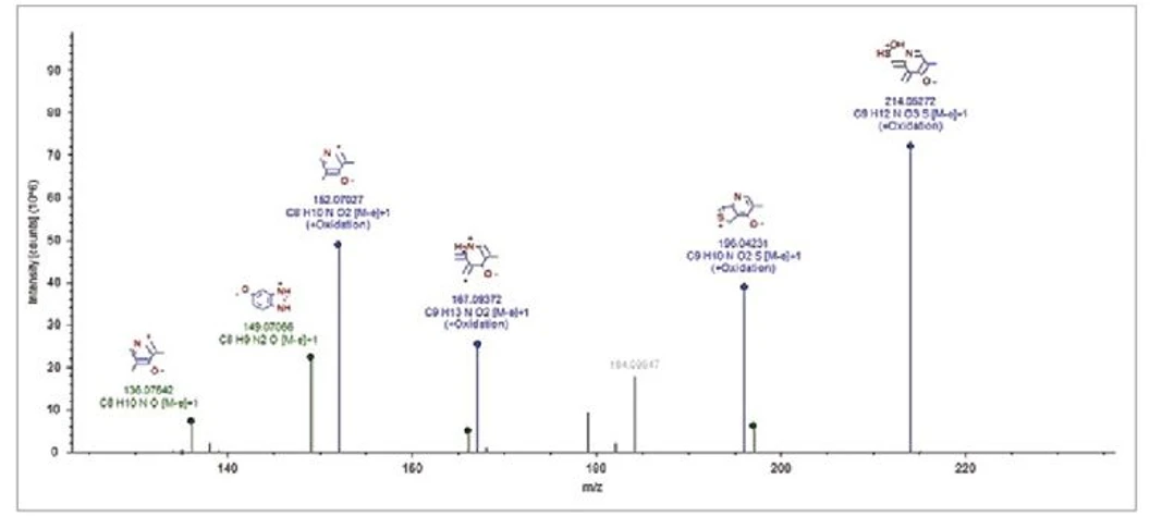 Thermo Scientific Compound Discoverer software: Structurally annotated peaks provide more certainty in results and allow visualization of modified portions of expected compounds.