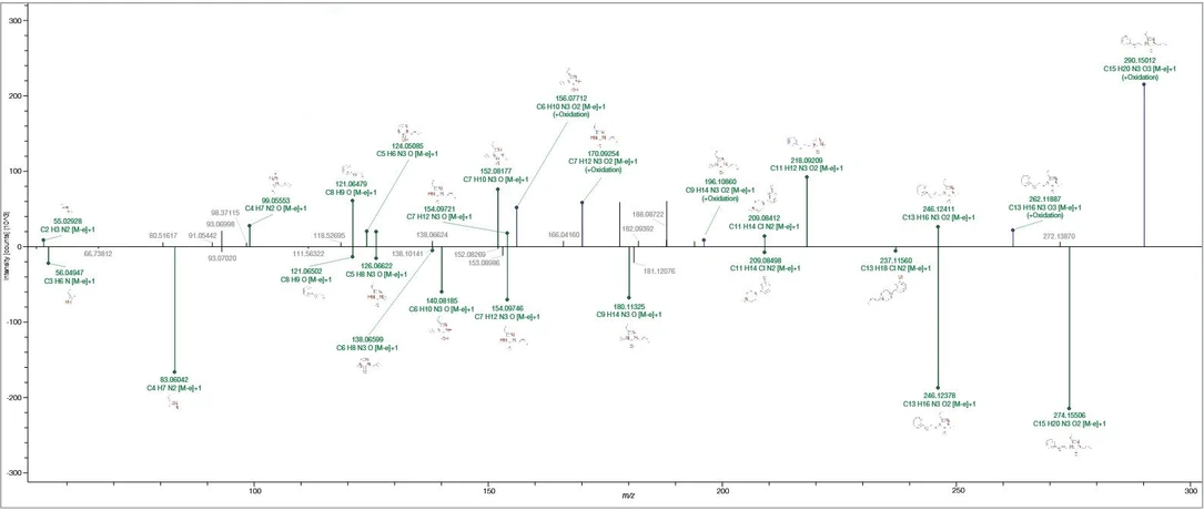 Thermo Scientific Compound Discoverer software: Compound Discoverer software helps in impurity profiling and metabolite identification by comparing the suspect MS n spectra (up) to those of the parents (down), using FiSH scoring and fragment annotation, and taking into consideration preserved fragments (green sticks) and transformation-associated modified fragments (blue sticks).