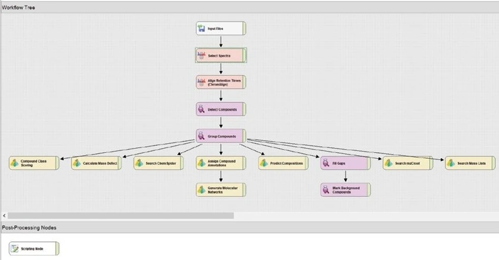 Thermo Scientific Compound Discoverer software: Compound Discoverer workflows reduce the processing clicks needed to transform mass spectral data into results.