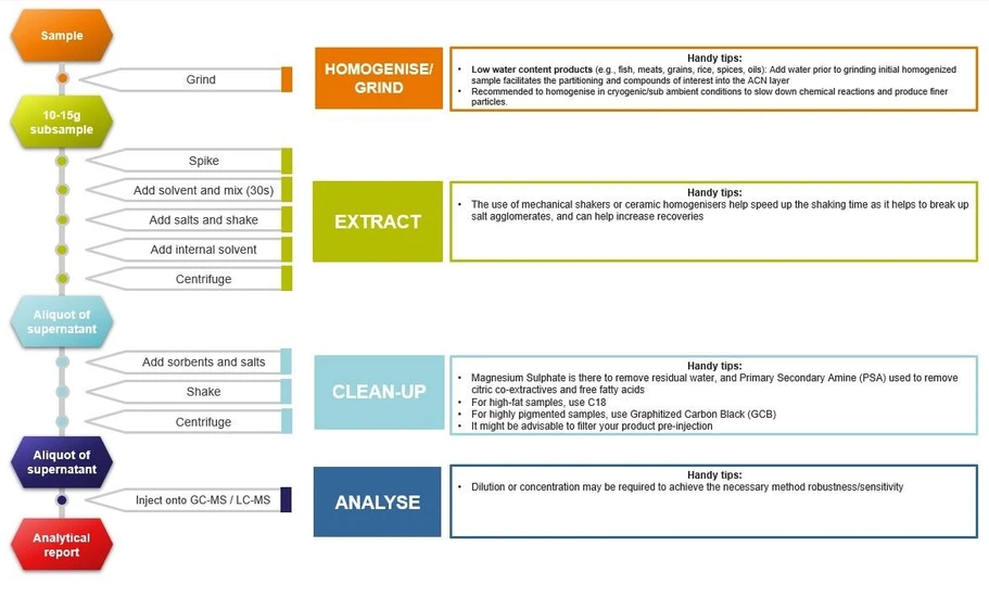 Thermo Scientific QuEChERS Sample Preparation Kits