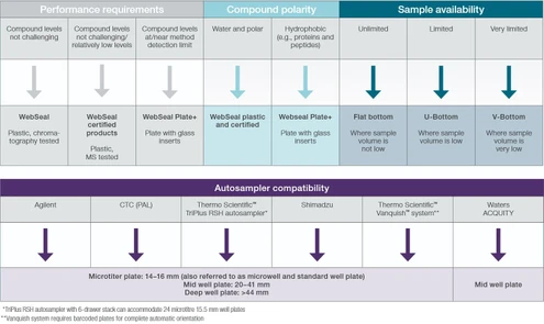 Thermo Scientific SureSTART Vials and Well Plates Collection
