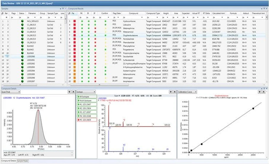 Thermo Scientific™ TraceFinder™ Software: The display capabilities allow you to review data based upon what you need to see, with multiple plots available to show relevant data for individual samples or multiple compounds within a sample or across samples. Utilize multiple monitors and pop out windows to view your data, from peak integrations, calibration curves, spectral isotope matches, fragment confirmations as well as a wide range of available tabulated data; all configurable based upon your users, assays and data needs.