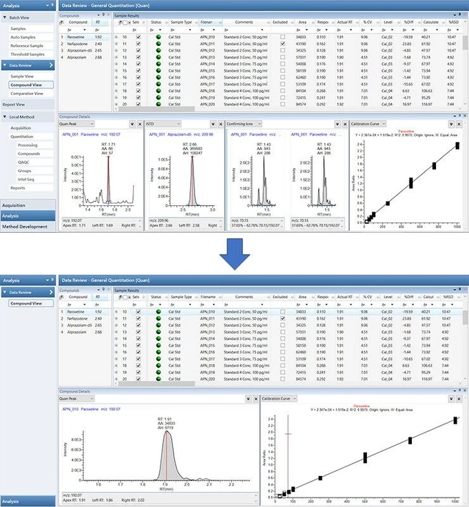Thermo Scientific™ TraceFinder™ Software: Although there is the need for certain data processing and reviewing functionalities, not all are required. Being able to fully customize the user display to reduce complexity simplifies the review of data, as is shown above where the original display (top) has been simplified to provide review of the information required for this particular assay (bottom); streamlining data review and user training.