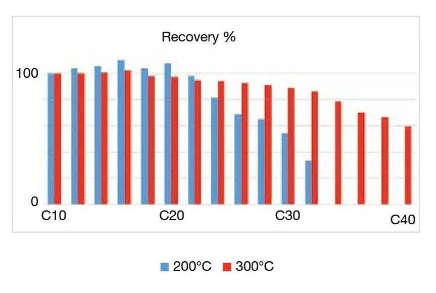 Thermo Scientific™ TriPlus™ 500 GC Headspace Autosampler: Recovery of a standard hydrocarbon mixture C10-C40 at high temperature operation, showing >60% recovery at 300°C