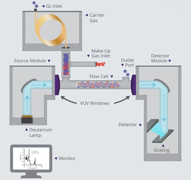 Thermo Scientific VGA-100 Gas Chromatography Detector.