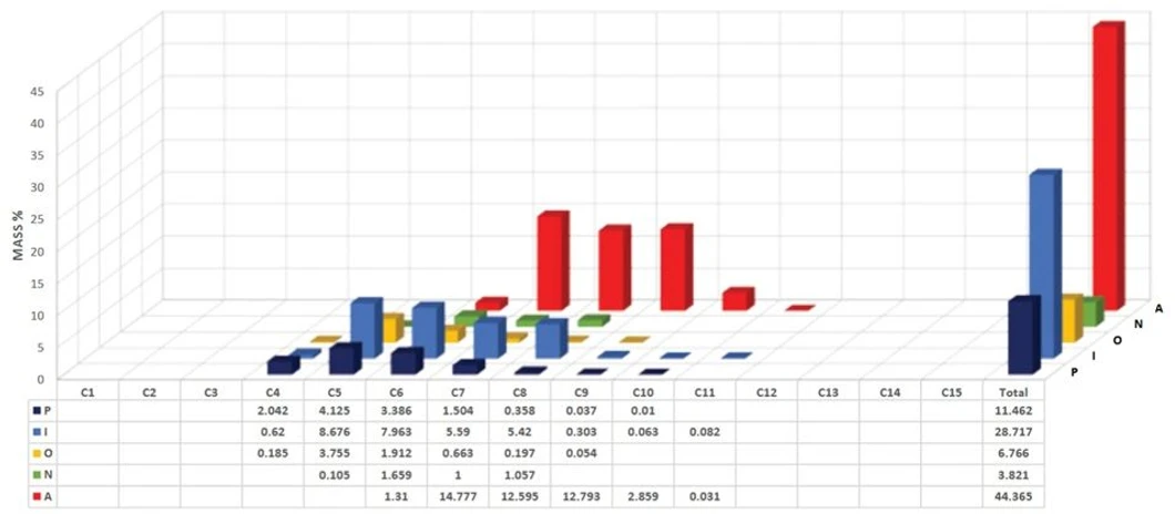 Thermo Scientific VGA-100 Gas Chromatography Detector: Simplified PIONA compound analysis in finished gasoline.