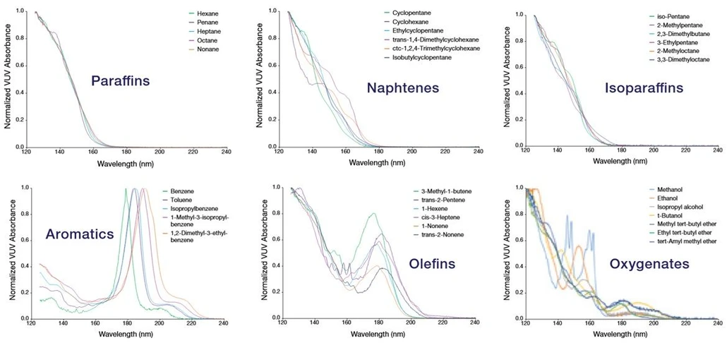 Thermo Scientific VGA-100 Gas Chromatography Detector: VUV spectra of hydrocarbons exhibit class-based similarities, simplifying complex fuel mixture analysis.
