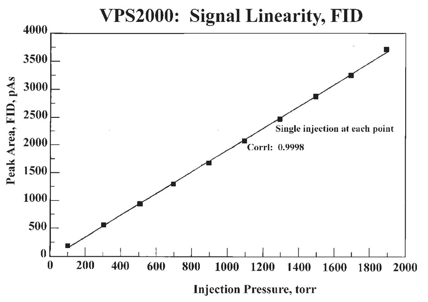 Wassson: Variable Pressure Sampler (VPS) - linearity