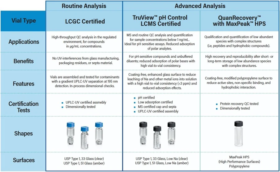 Waters CERTIFIED Vials: Table 1. Vials for Routine and Advanced Analyses.