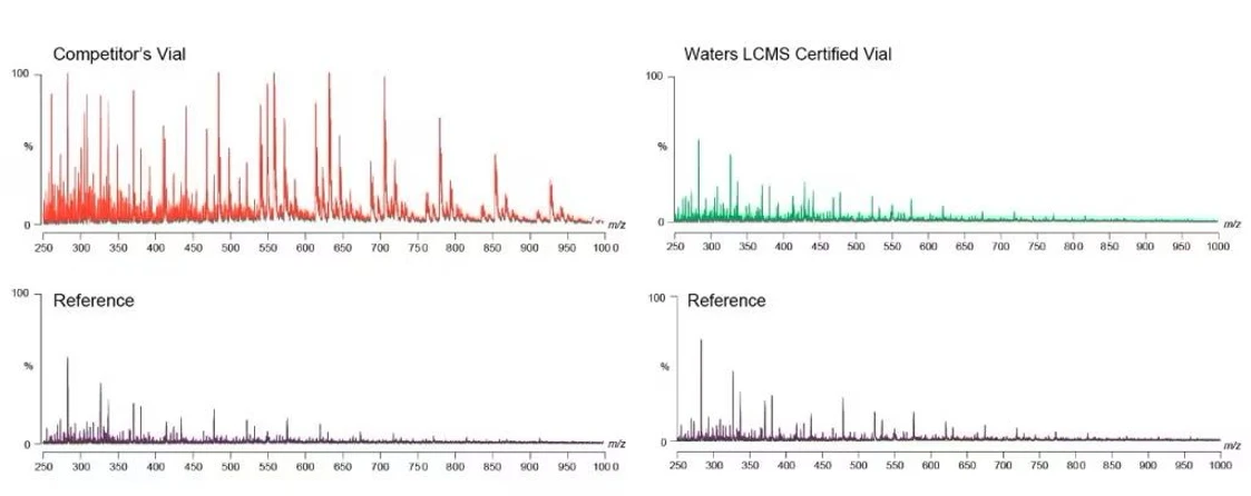 Waters CERTIFIED Vials: Comparing typical MS scans of Waters LCMS Certified Vials, with vials from other sources.