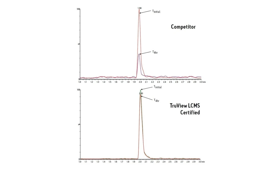 Waters CERTIFIED Vials: Nortriptyline at 1 ppb concentration in several vials. The tall peak is the initial injection; the smaller peak (overlaid) is the four-hour injection. The first two chromatograms are competitor’s vials. The third chromatogram is for the Waters TruView LCMS Certified vial.