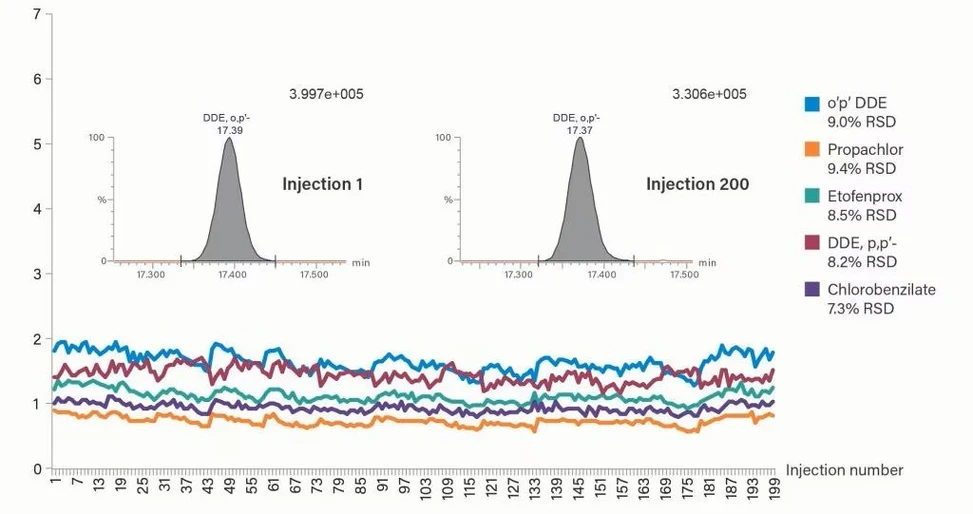 Waters Xevo TQ-GC Mass Spectrometry System: Repeatability from replicate (n=200) injection of grape extract containing five pesticides at 0.01 mg/kg.