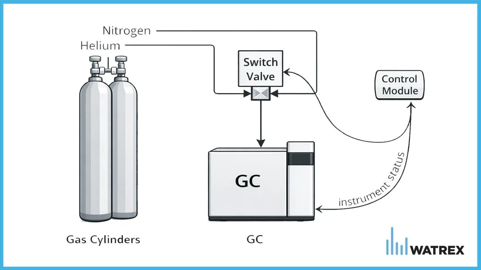 Watrex: Fig.2: Typical Helium Saver connection