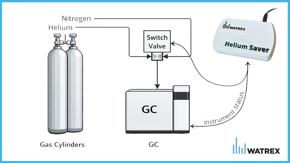 Watrex Praha: Fig. 2: Helium Saver by Watrex Praha and its typical setup.